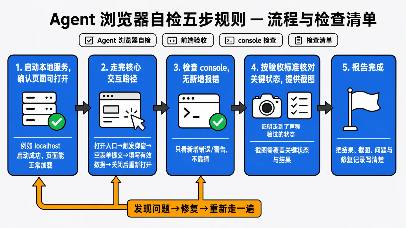 浏览器自检五步规则