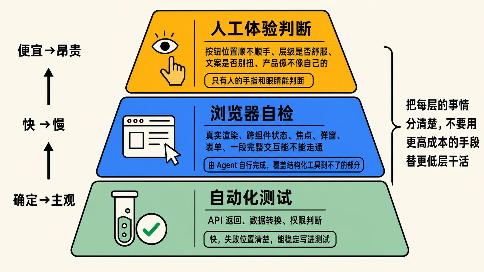 验证手段分层