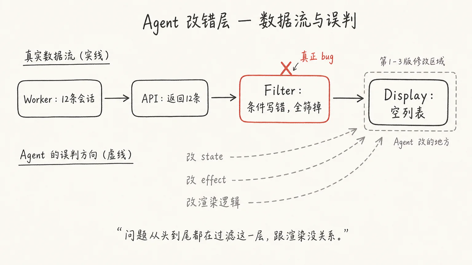 数据流与误判：Worker→API→Filter→Display，Agent 前三版全改在了错误层