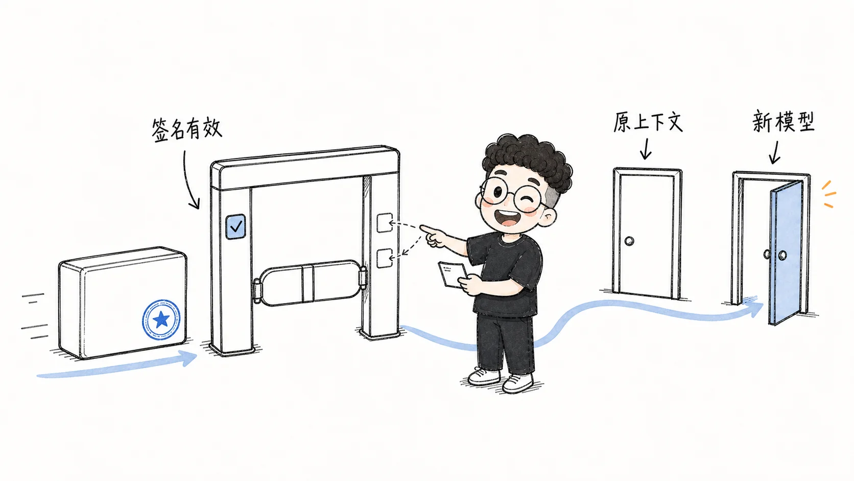 签名有效的思考块通过验证后进入了新模型