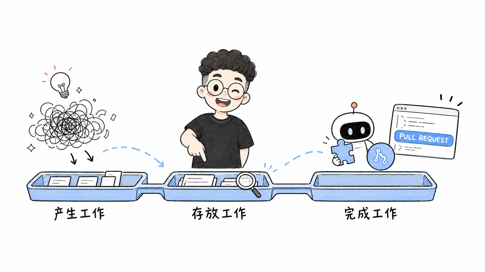 issue tracker 连接产生、存放和完成工作