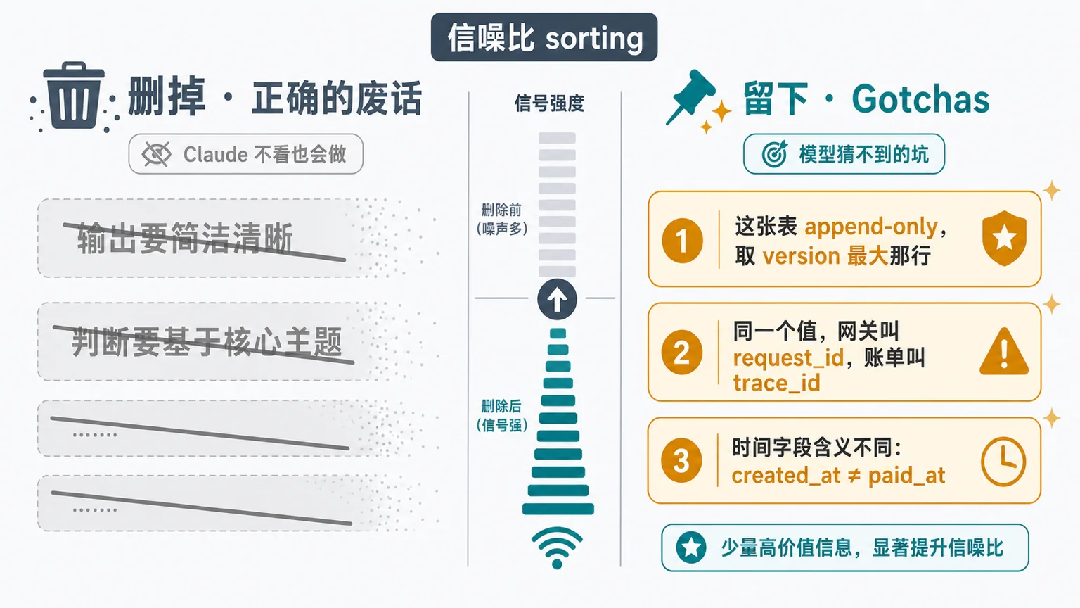 删掉"正确的废话"，留下模型猜不到的 Gotchas