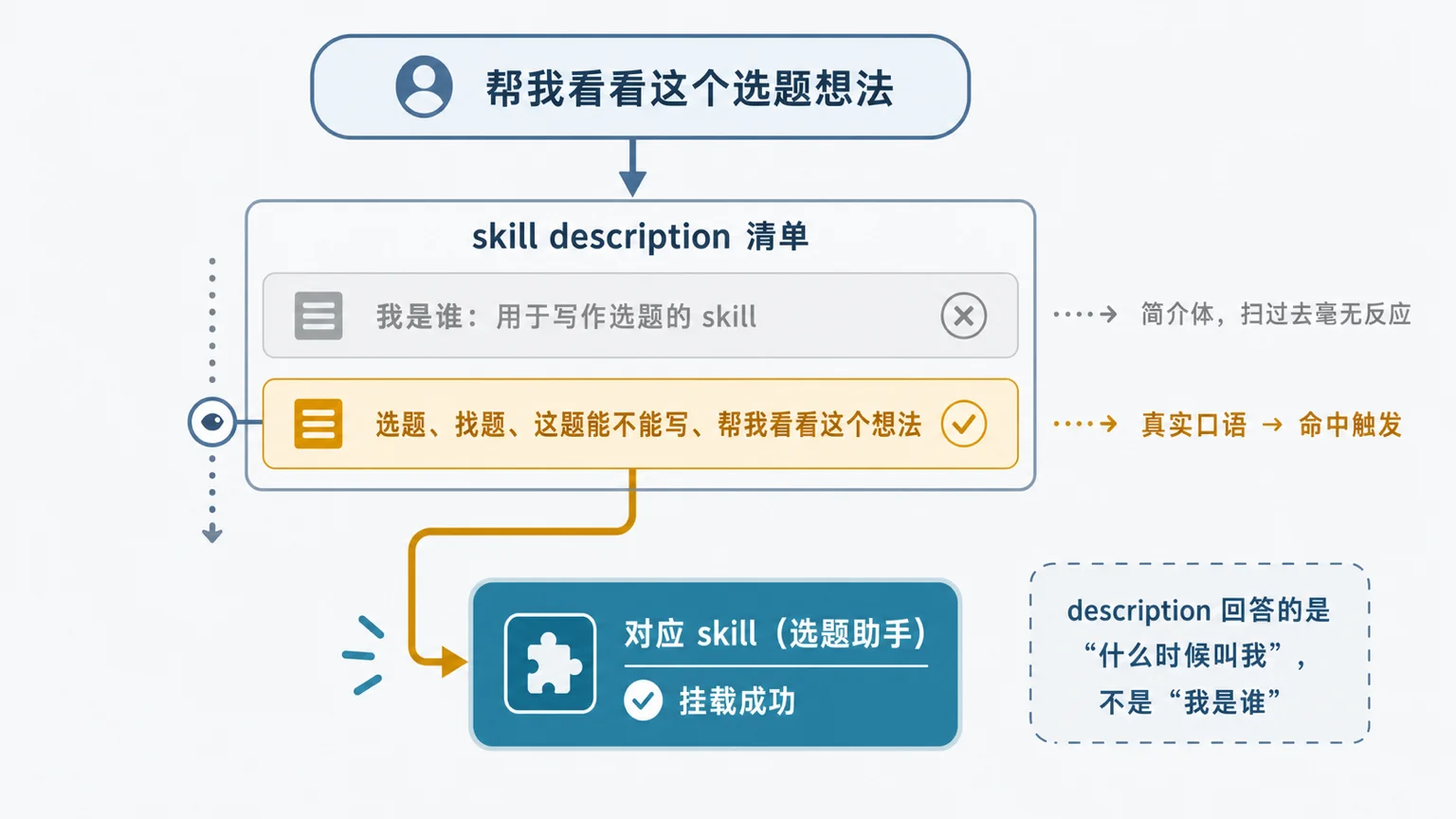 description 是触发器：扫清单决定挂哪个 skill