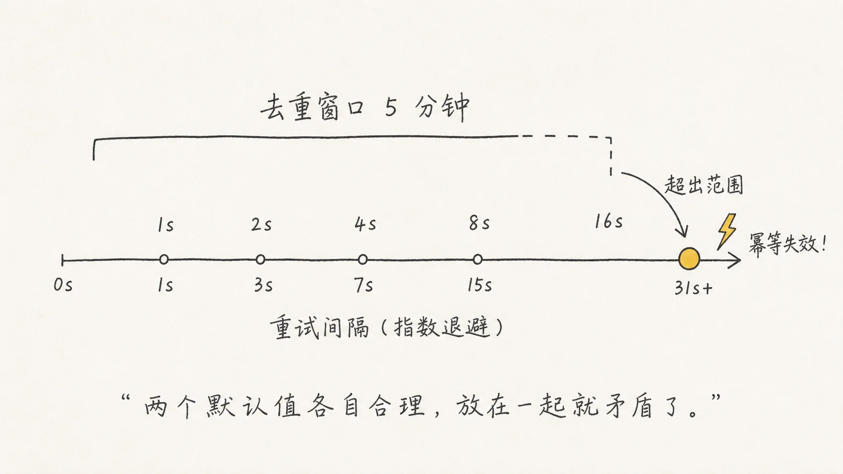 两个默认值各自合理，放在一起就矛盾了