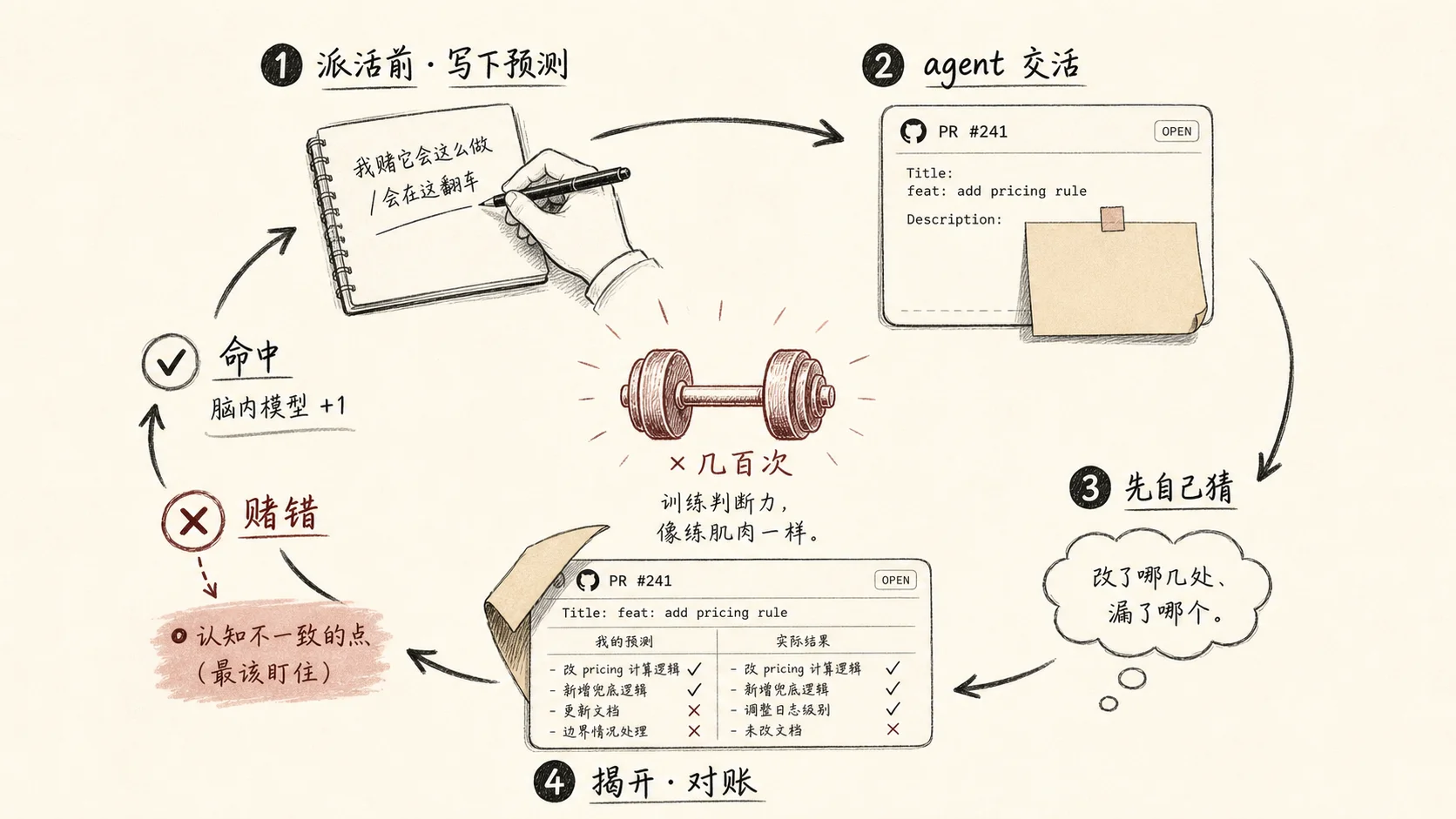 预测—对账的循环